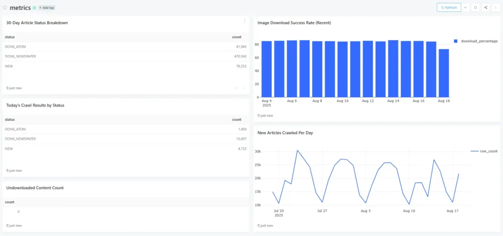 Redash dashboard for our RAG project